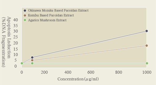 Impact of fucoidan for PBL